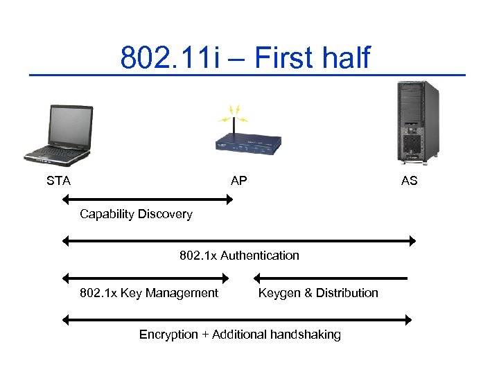 802. 11 i – First half STA AP AS Capability Discovery 802. 1 x