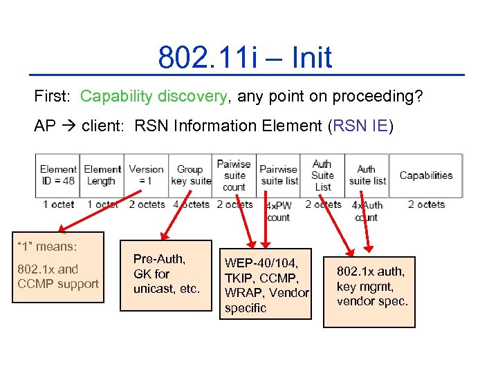 802. 11 i – Init First: Capability discovery, any point on proceeding? AP client: