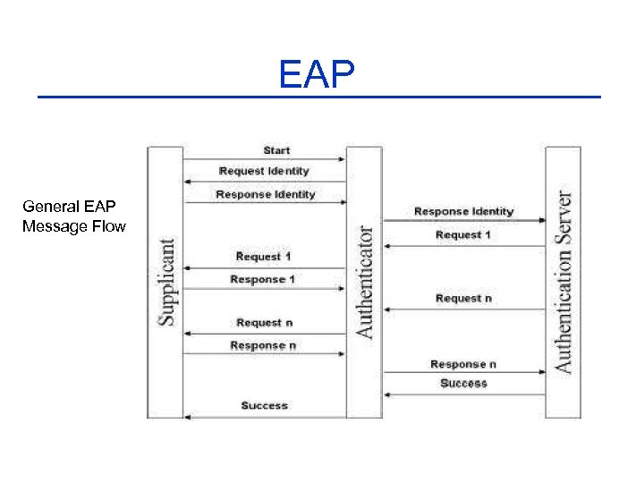 EAP General EAP Message Flow 