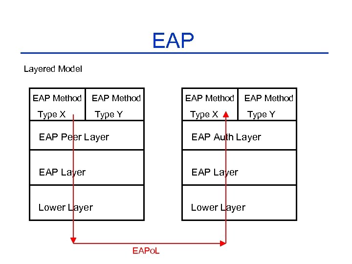 EAP Layered Model EAP Method Type X Type Y EAP Peer Layer EAP Auth