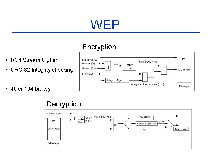 WEP Encryption • RC 4 Stream Cipher • CRC-32 Integrity checking • 40 or