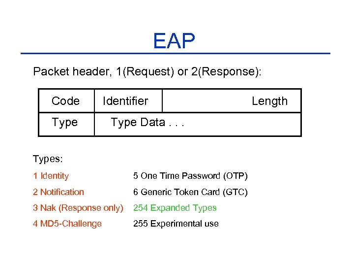 EAP Packet header, 1(Request) or 2(Response): Code Type Identifier Type Data. . . Types: