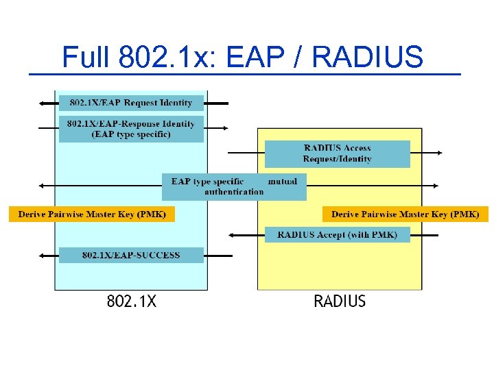 Full 802. 1 x: EAP / RADIUS 
