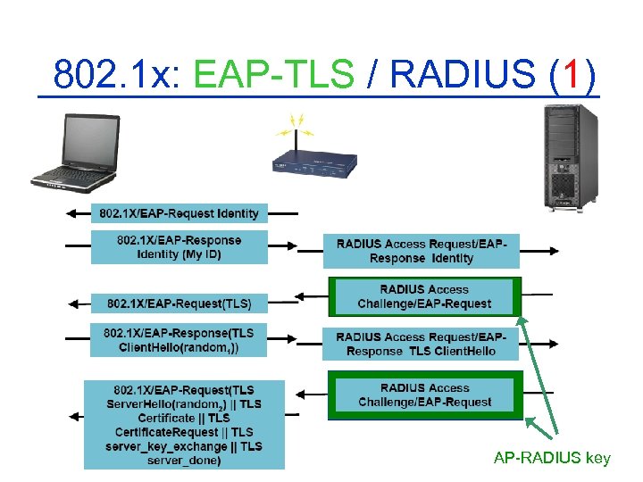 802. 1 x: EAP-TLS / RADIUS (1) AP-RADIUS key 
