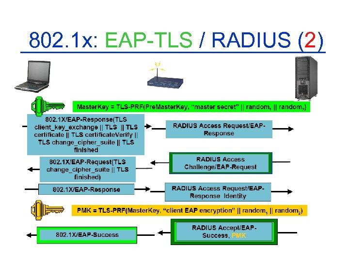 802. 1 x: EAP-TLS / RADIUS (2) 