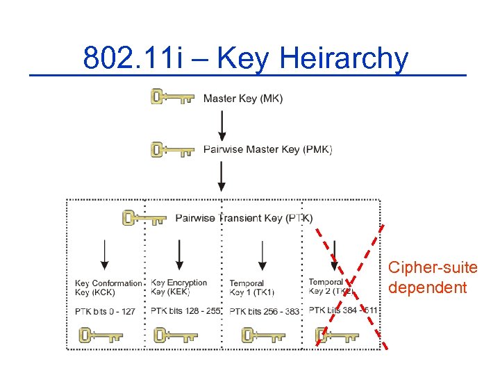 802. 11 i – Key Heirarchy Cipher-suite dependent 
