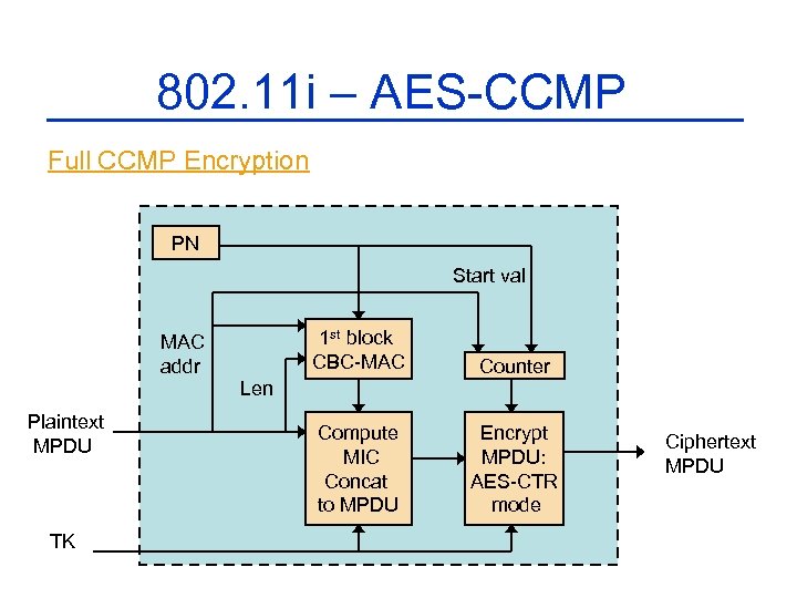 802. 11 i – AES-CCMP Full CCMP Encryption PN Start val 1 st block