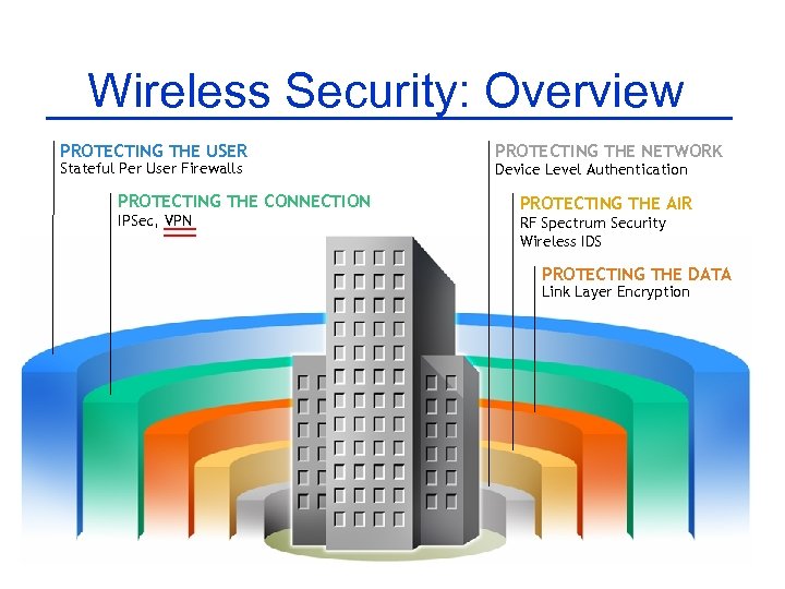 Wireless Security: Overview PROTECTING THE USER Stateful Per User Firewalls PROTECTING THE CONNECTION IPSec,