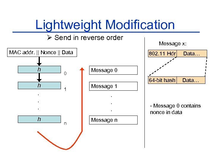 Lightweight Modification Ø Send in reverse order MAC addr. || Nonce || Data h