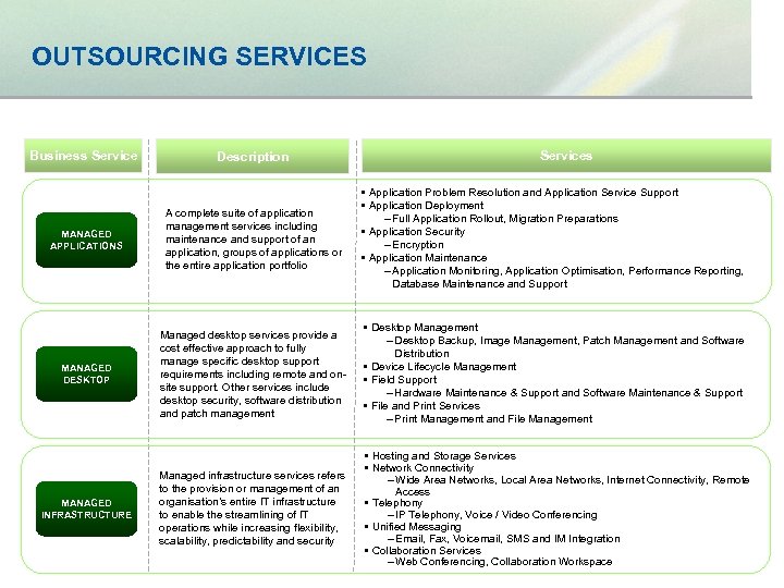 OUTSOURCING SERVICES Business Service Description Services MANAGED APPLICATIONS A complete suite of application management