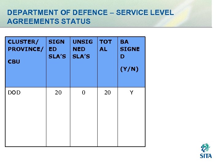 DEPARTMENT OF DEFENCE – SERVICE LEVEL AGREEMENTS STATUS CLUSTER/ SIGN PROVINCE/ ED SLA’S CBU