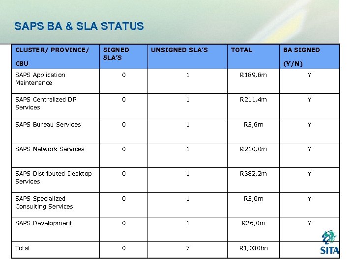 SAPS BA & SLA STATUS CLUSTER/ PROVINCE/ CBU SIGNED SLA’S UNSIGNED SLA’S TOTAL BA