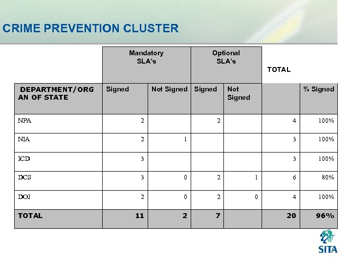 CRIME PREVENTION CLUSTER Mandatory SLA’s Optional SLA’s TOTAL DEPARTMENT/ORG AN OF STATE Signed Not