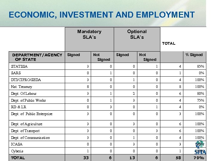 ECONOMIC, INVESTMENT AND EMPLOYMENT Mandatory SLA’s Optional SLA’s TOTAL DEPARTMENT/AGENCY Signed OF STATE Not