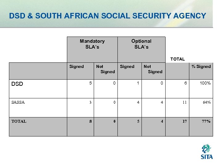 DSD & SOUTH AFRICAN SOCIAL SECURITY AGENCY Mandatory SLA’s Optional SLA’s Signed Not Signed