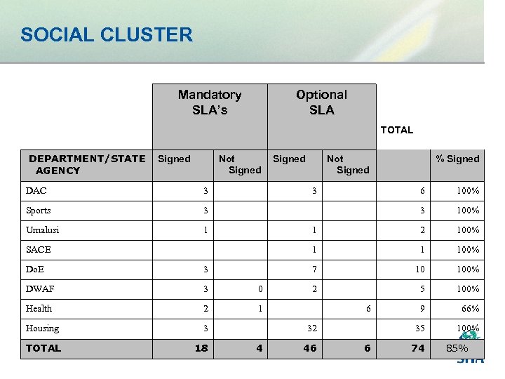 SOCIAL CLUSTER Mandatory SLA’s Optional SLA TOTAL DEPARTMENT/STATE Signed AGENCY Not Signed % Signed