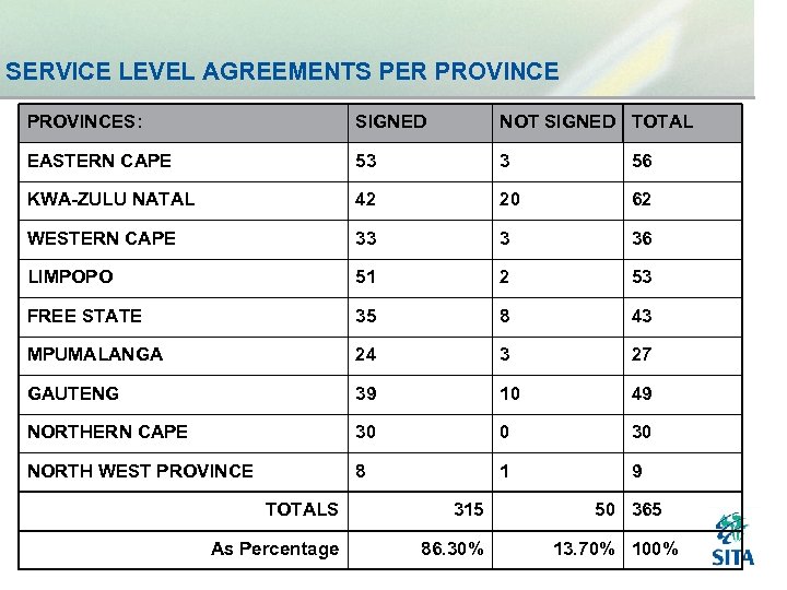 SERVICE LEVEL AGREEMENTS PER PROVINCES: SIGNED NOT SIGNED TOTAL EASTERN CAPE 53 3 56