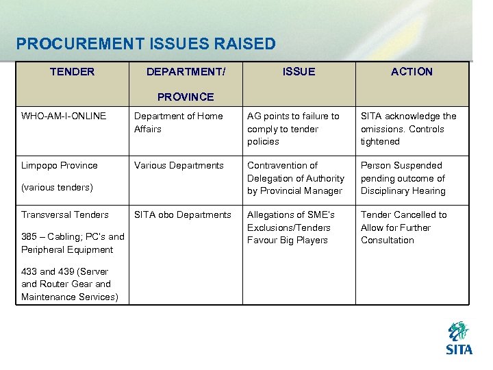 PROCUREMENT ISSUES RAISED TENDER DEPARTMENT/ ISSUE ACTION PROVINCE WHO AM I ONLINE Department of