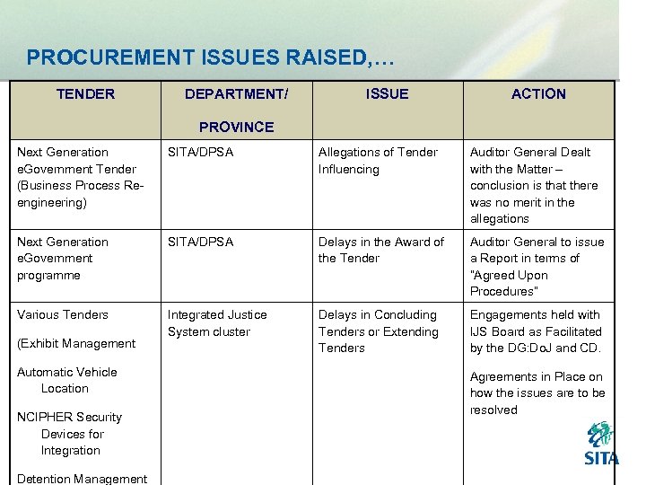 PROCUREMENT ISSUES RAISED, … TENDER DEPARTMENT/ ISSUE ACTION PROVINCE Next Generation e. Government Tender