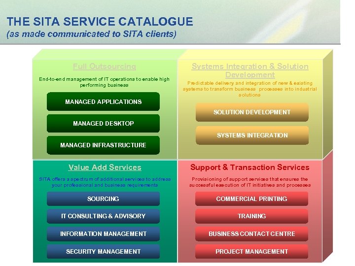 THE SITA SERVICE CATALOGUE (as made communicated to SITA clients) Full Outsourcing End-to-end management