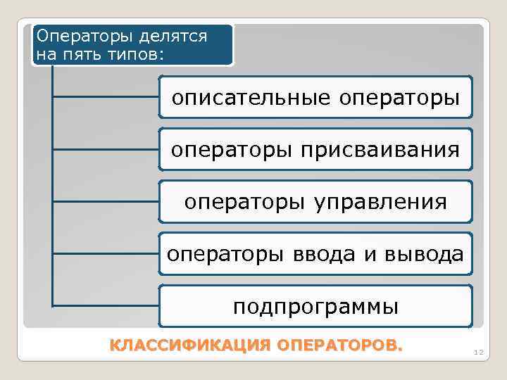 Виды операторских планов