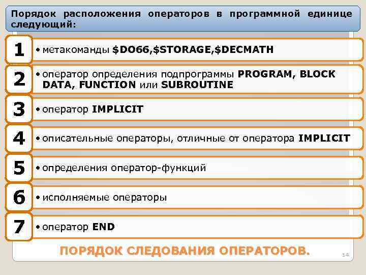 Порядок расположения операторов в программной единице следующий: 1 • метакоманды $DO 66, $STORAGE, $DECMATH