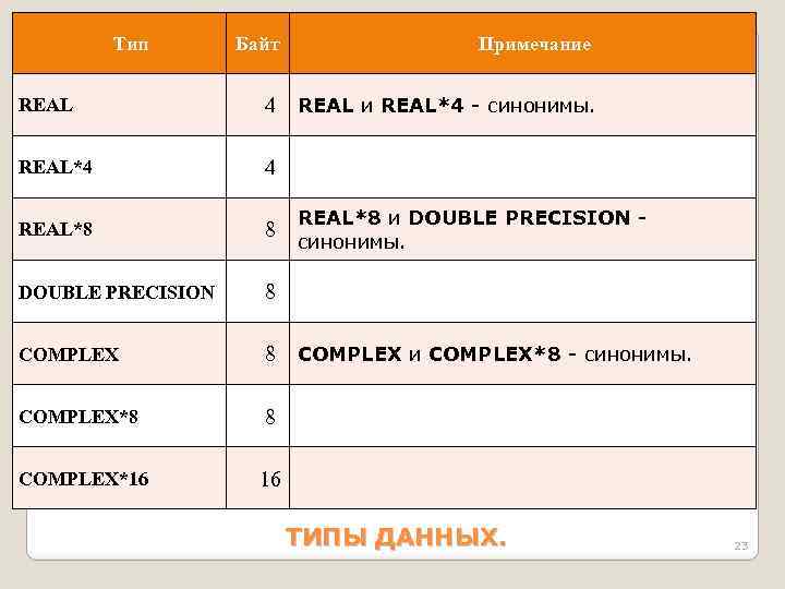 Тип Байт Примечание REAL 4 REAL и REAL*4 - синонимы. REAL*4 4 REAL*8 8