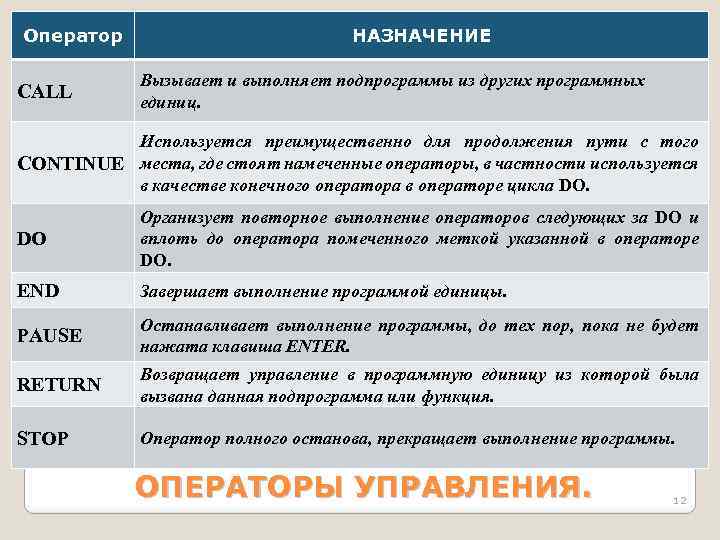 Оператор CАLL НАЗНАЧЕНИЕ Bызывает и выполняет подпpогpаммы из дpугиx пpогpаммныx единиц. Иcпользуетcя пpеимущеcтвенно для