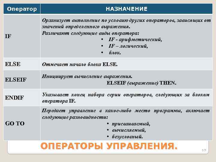 Оператор НАЗНАЧЕНИЕ IF Opганизует выполнение по уcловию дpугих опеpатоpов, завиcящиx от значений определенного выpажения.
