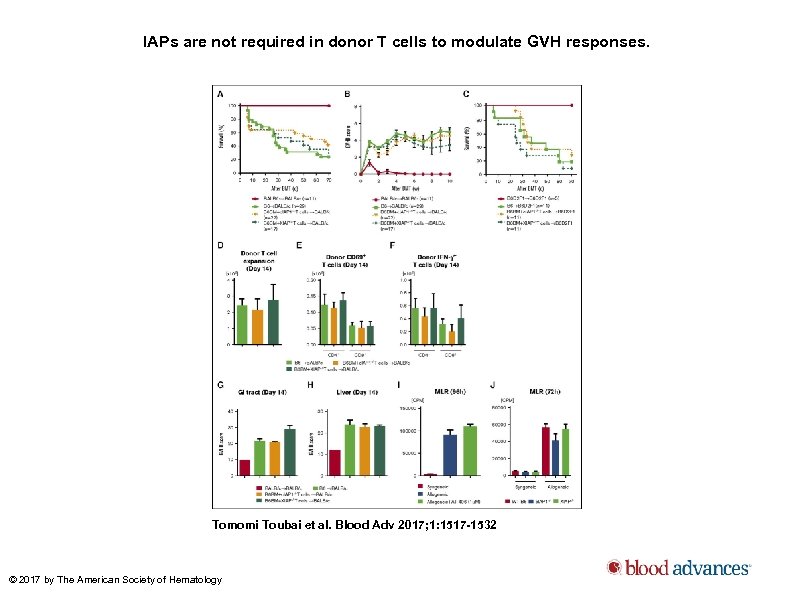 IAPs are not required in donor T cells to modulate GVH responses. Tomomi Toubai