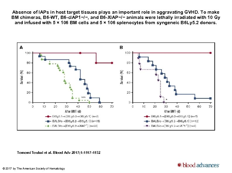 Absence of IAPs in host target tissues plays an important role in aggravating GVHD.