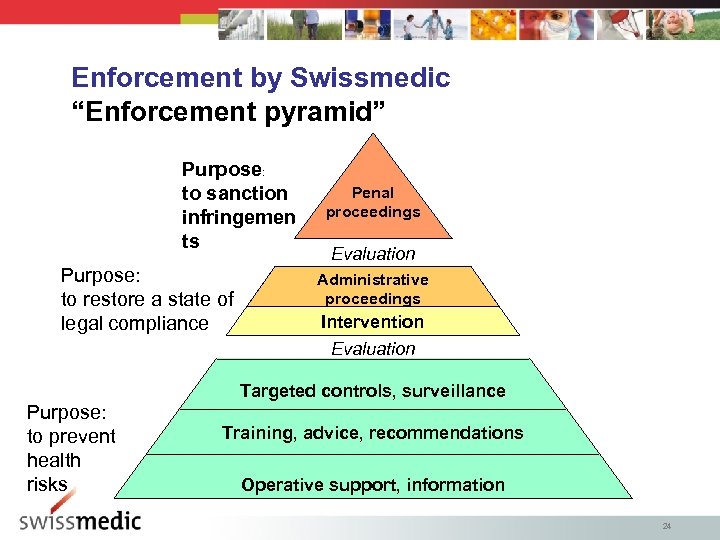 Enforcement by Swissmedic “Enforcement pyramid” • Purpose: to sanction infringemen ts Purpose: to restore