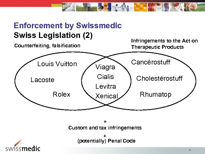 Enforcement by Swissmedic Swiss Legislation (2) Counterfeiting, falsification Louis Vuitton Lacoste Rolex Viagra Cialis