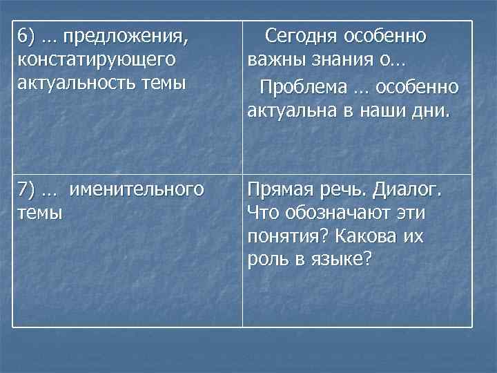 6) … предложения, констатирующего актуальность темы Сегодня особенно важны знания о… Проблема … особенно