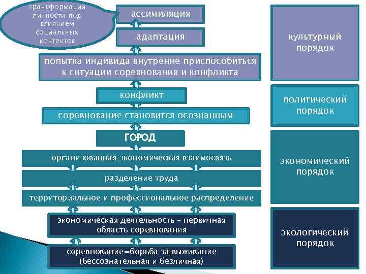 Порядок городов