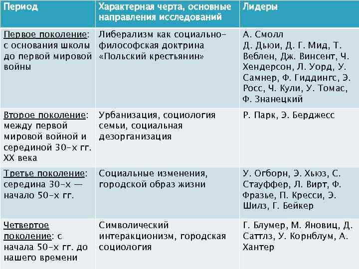 Период Характерная черта, основные направления исследований Лидеры Первое поколение: Либерализм как социальнос основания школы