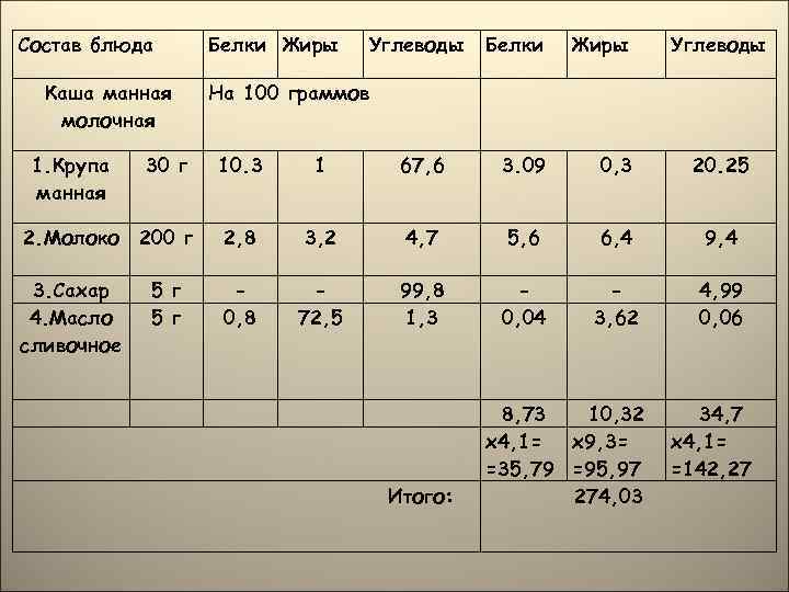 Состав блюда Каша манная молочная Белки Жиры Углеводы На 100 граммов 1. Крупа манная