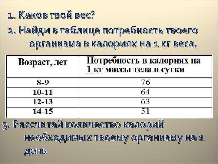 1. Каков твой вес? 2. Найди в таблице потребность твоего организма в калориях на