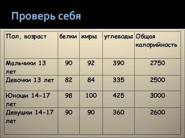 Проверь себя Пол, возраст белки жиры углеводы Общая калорийность Мальчики 13 лет Девочки 13