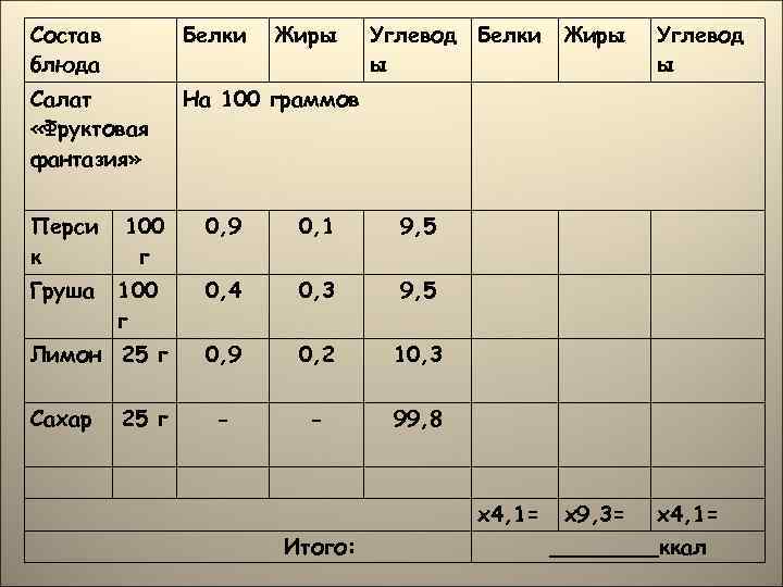 Состав блюда Белки Салат «Фруктовая фантазия» На 100 граммов Перси к Груша 100 г