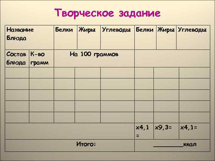 Творческое задание Название Блюда Состав К-во блюда грамм Белки Жиры Углеводы На 100 граммов