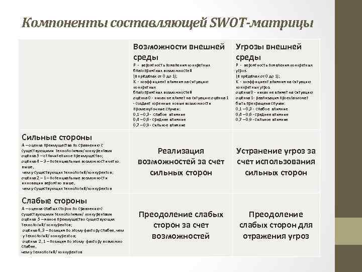 Компоненты составляющей SWOT-матрицы Возможности внешней среды Р - вероятность появления конкретных благоприятных возможностей (в