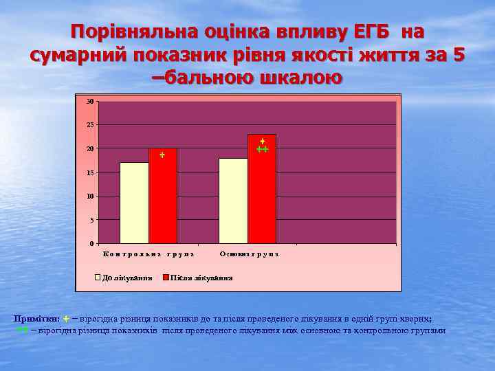 Порівняльна оцінка впливу ЕГБ на сумарний показник рівня якості життя за 5 –бальною шкалою