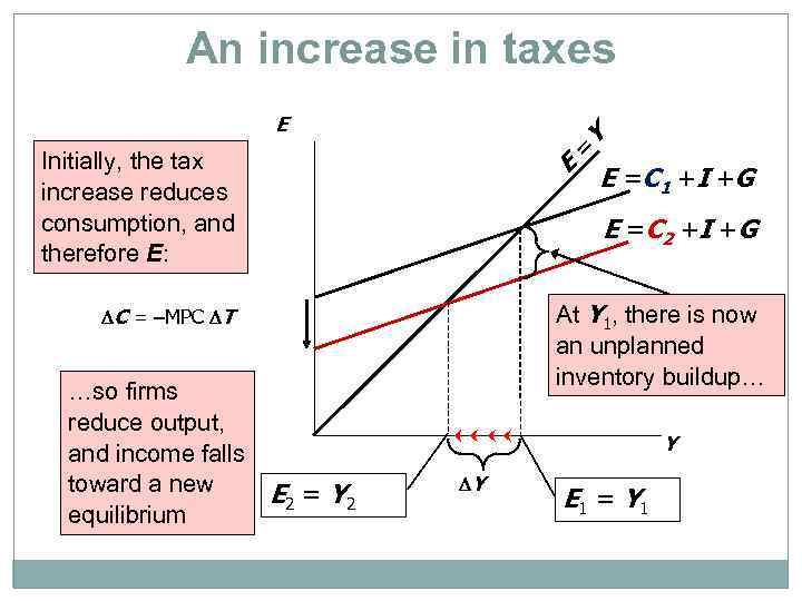 An increase in taxes = E Initially, the tax increase reduces consumption, and therefore