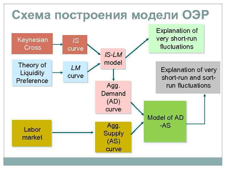 Схема построения модели ОЭР Keynesian Cross IS curve Theory of Liquidity Preference LM curve