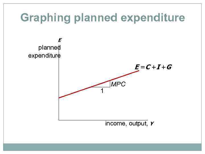 Graphing planned expenditure E =C +I +G 1 MPC income, output, Y 
