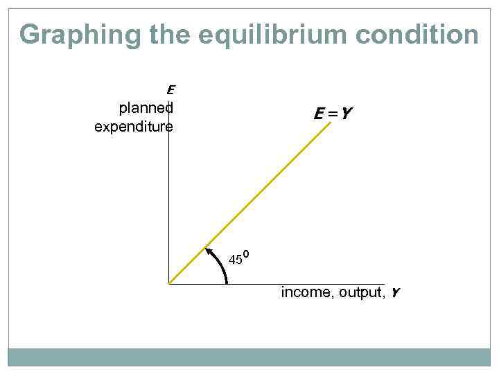 Graphing the equilibrium condition E planned expenditure E =Y 45º income, output, Y 