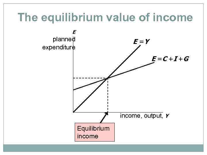 The equilibrium value of income E planned expenditure E =Y E =C +I +G