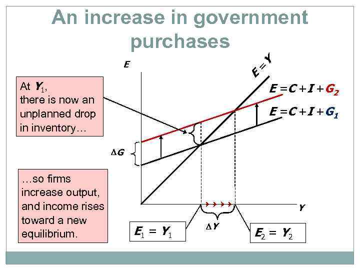 An increase in government purchases = E E At Y 1, there is now