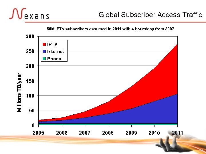 Global Subscriber Access Traffic 50 M IPTV subscribers assumed in 2011 with 4 hours/day